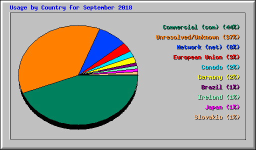 Usage by Country for September 2018