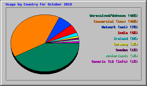 Usage by Country for October 2018