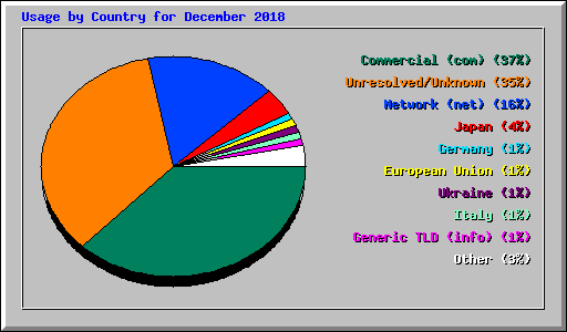 Usage by Country for December 2018