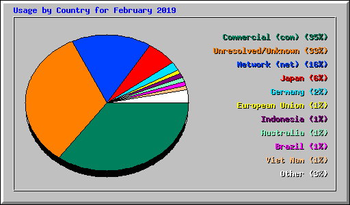 Usage by Country for February 2019