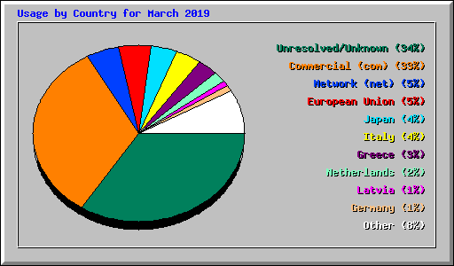 Usage by Country for March 2019