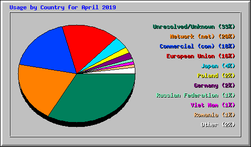 Usage by Country for April 2019
