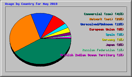 Usage by Country for May 2019