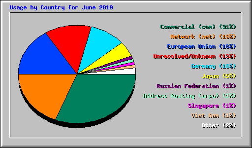Usage by Country for June 2019