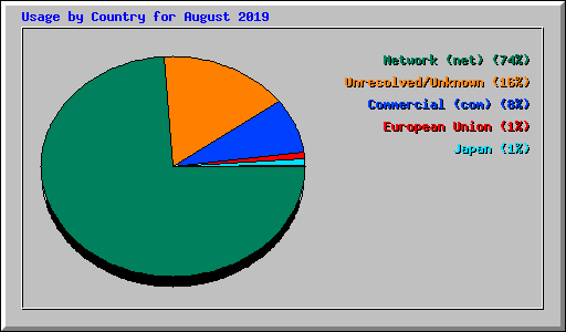 Usage by Country for August 2019