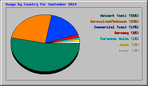 Usage by Country for September 2019