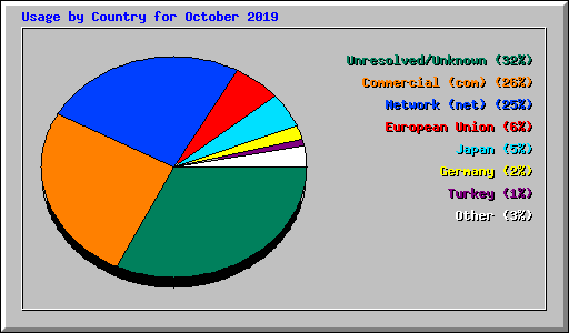 Usage by Country for October 2019