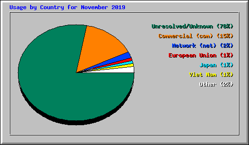 Usage by Country for November 2019
