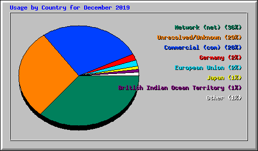 Usage by Country for December 2019