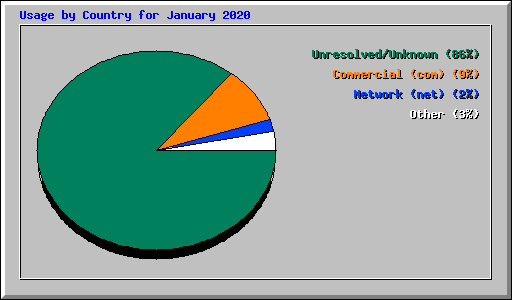 Usage by Country for January 2020