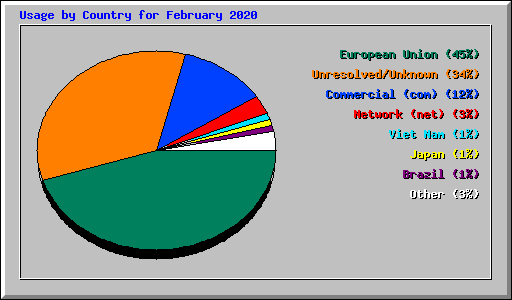 Usage by Country for February 2020