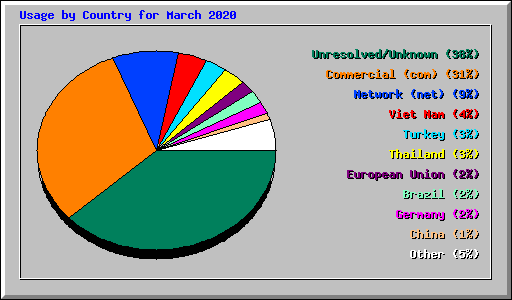 Usage by Country for March 2020