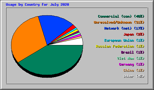 Usage by Country for July 2020
