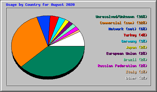 Usage by Country for August 2020