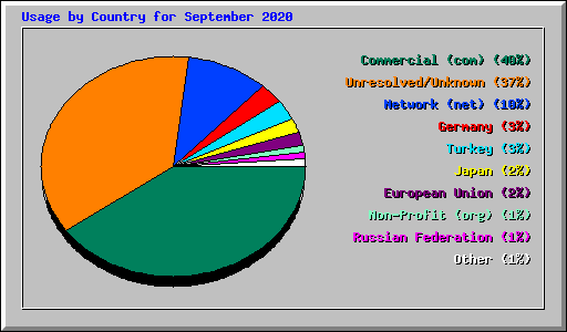 Usage by Country for September 2020