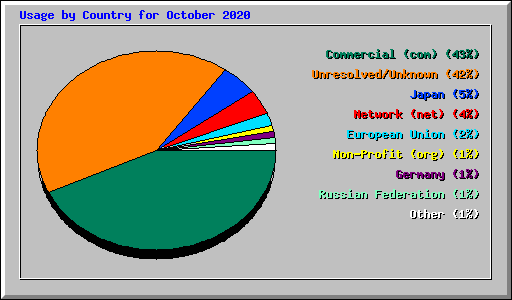 Usage by Country for October 2020