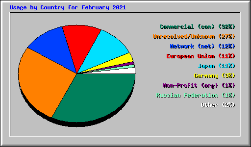Usage by Country for February 2021
