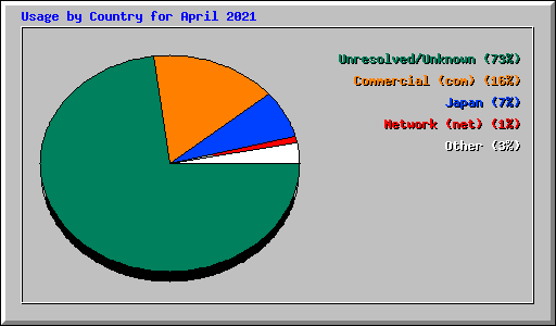 Usage by Country for April 2021