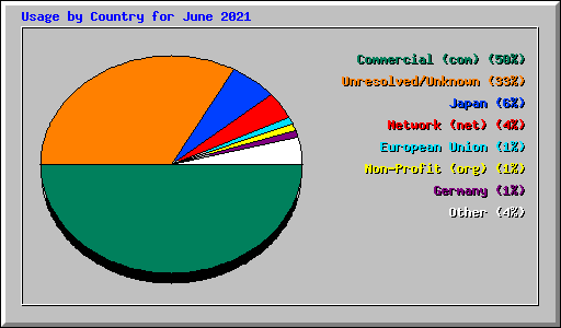 Usage by Country for June 2021