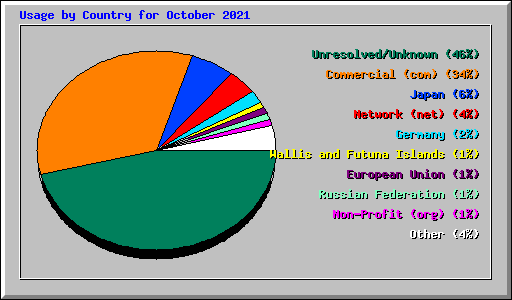 Usage by Country for October 2021