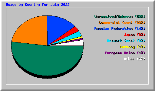 Usage by Country for July 2022
