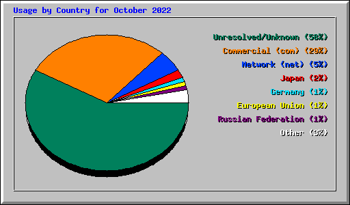 Usage by Country for October 2022