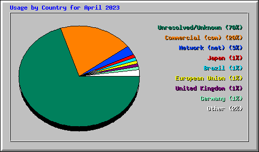 Usage by Country for April 2023