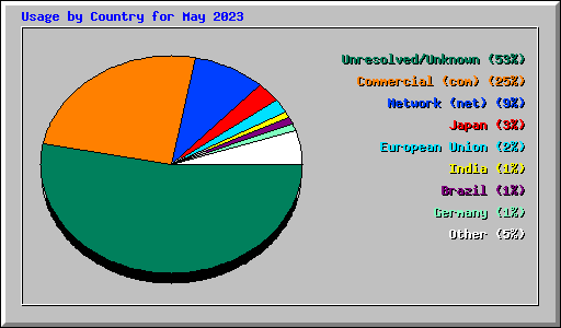 Usage by Country for May 2023