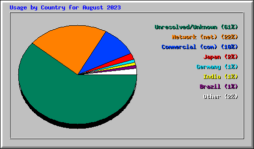 Usage by Country for August 2023