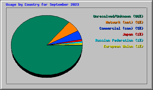 Usage by Country for September 2023