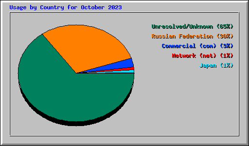 Usage by Country for October 2023