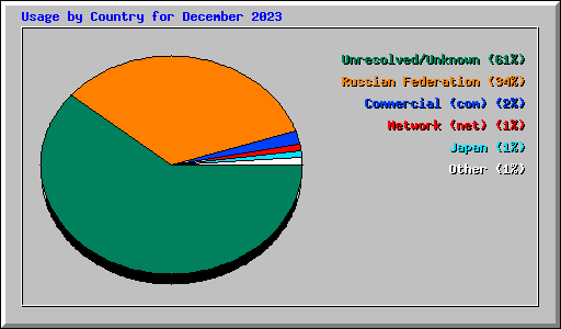 Usage by Country for December 2023