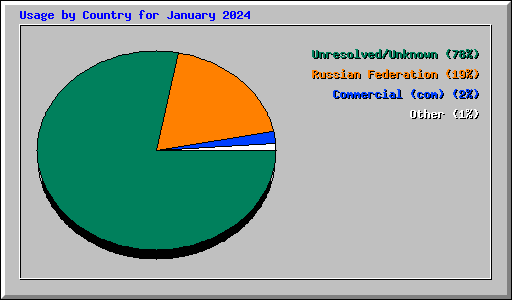 Usage by Country for January 2024