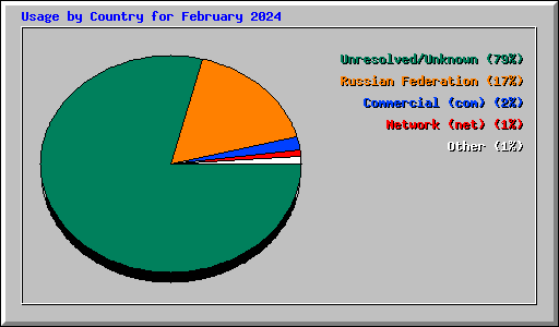Usage by Country for February 2024