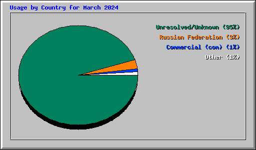 Usage by Country for March 2024
