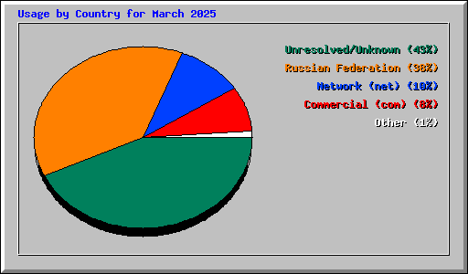 Usage by Country for March 2025