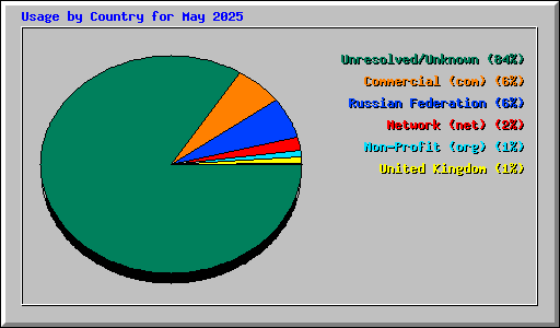 Usage by Country for May 2025
