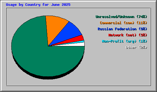 Usage by Country for June 2025