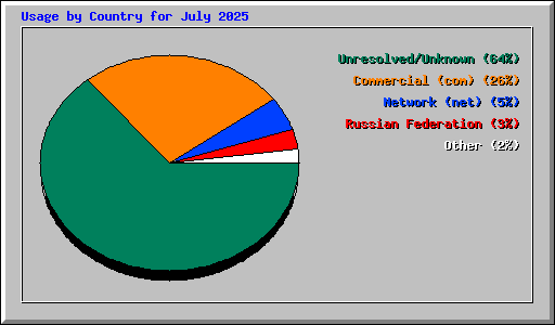 Usage by Country for July 2025