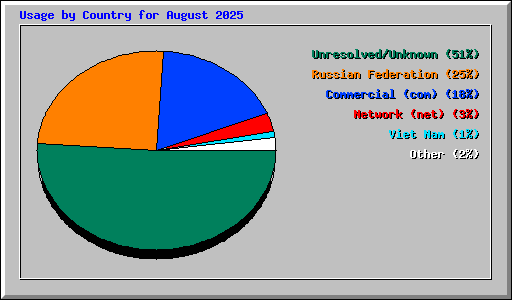 Usage by Country for August 2025