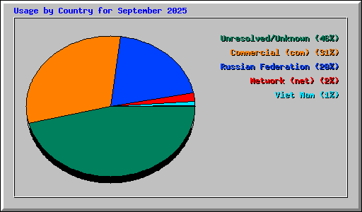 Usage by Country for September 2025