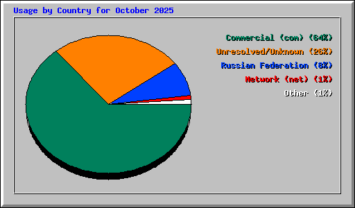 Usage by Country for October 2025