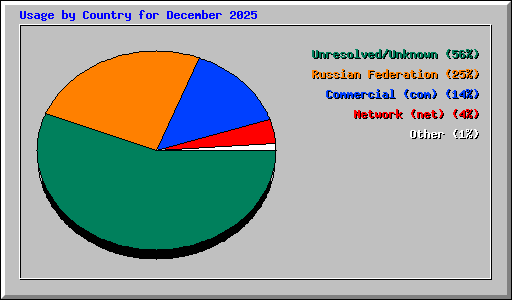 Usage by Country for December 2025