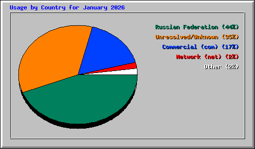 Usage by Country for January 2026