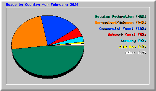 Usage by Country for February 2026