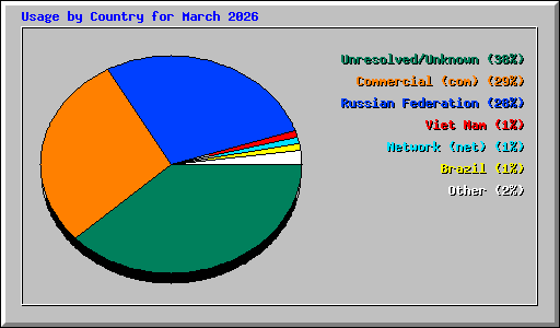 Usage by Country for March 2026