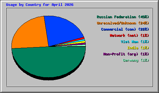Usage by Country for April 2026