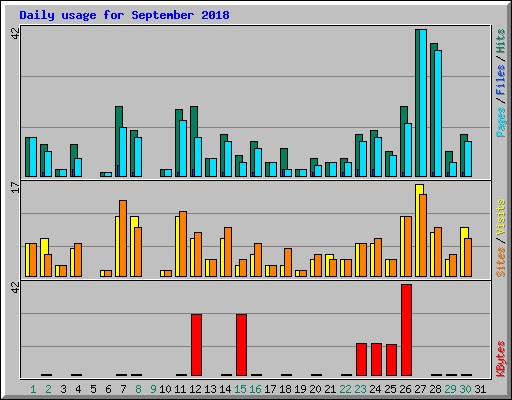Daily usage for September 2018