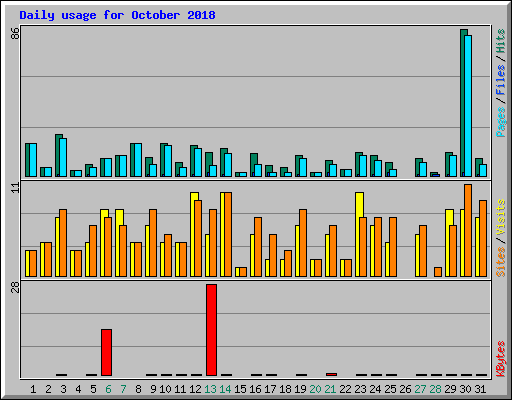 Daily usage for October 2018