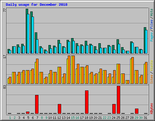 Daily usage for December 2018